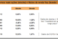 Gráfico comparando rendimentos de títulos do Tesouro dos EUA e CDI brasileiro com símbolos de dólar e real