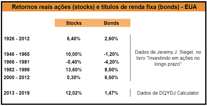 Gráfico comparando rendimentos de títulos do Tesouro dos EUA e CDI brasileiro com símbolos de dólar e real