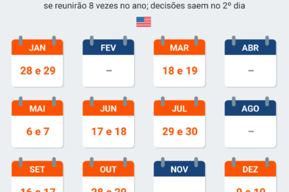 Gráfico comparando juros Brasil EUA com símbolos de moedas real dólar e setas de câmbio