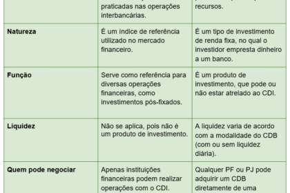 Gráfico comparando rentabilidade LCI 93% CDI vs CDB 104% CDI em 6 anos