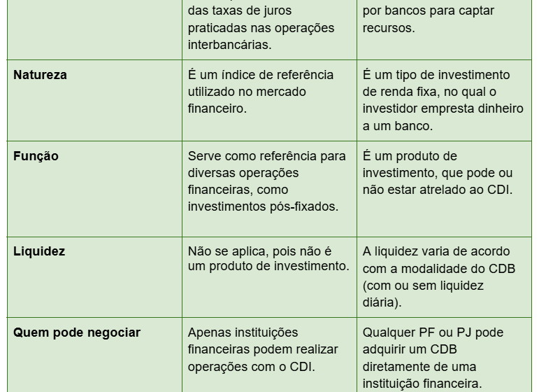 Gráfico comparando rentabilidade LCI 93% CDI vs CDB 104% CDI em 6 anos