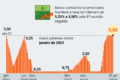 Comparação de juros Brasil EUA com gráfico de câmbio e rentabilidade real