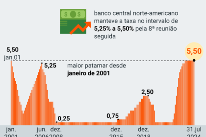 Comparação de juros Brasil EUA com gráfico de câmbio e rentabilidade real