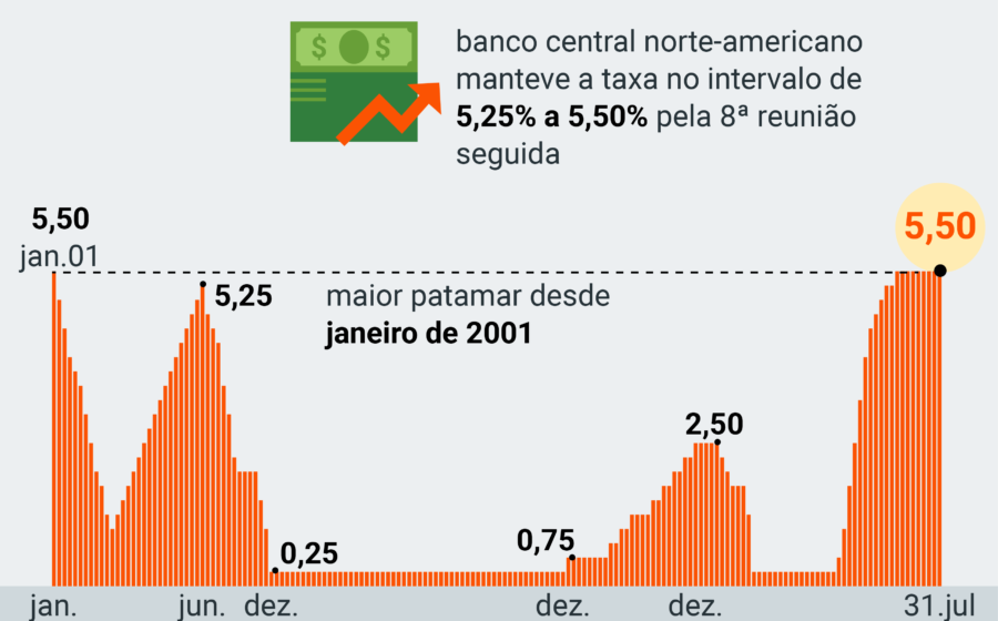 Comparação de juros Brasil EUA com gráfico de câmbio e rentabilidade real