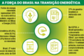 Mapa do Brasil com ícones de energia solar, eólica, petróleo e biocombustíveis representando potencial da transição energética