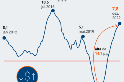 Gráfico comparando juros EUA e Brasil com seta de valorização do dólar superando Selic