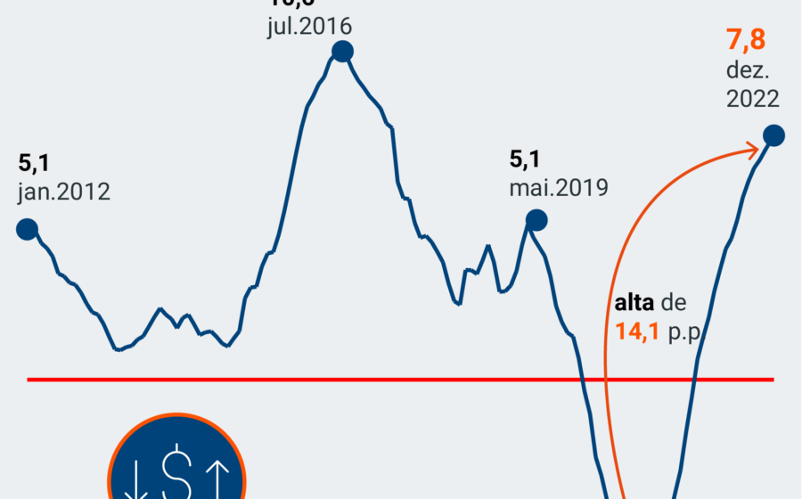 Gráfico comparando juros EUA e Brasil com seta de valorização do dólar superando Selic