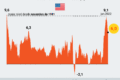 Gráfico comparando juros EUA vs Brasil com símbolos dólar e real indicando rentabilidade cambial