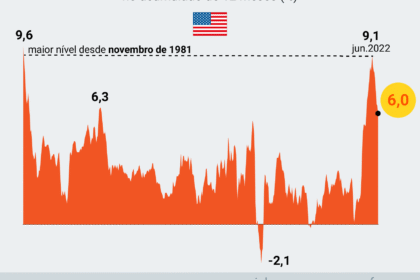 Gráfico comparando juros EUA vs Brasil com símbolos dólar e real indicando rentabilidade cambial