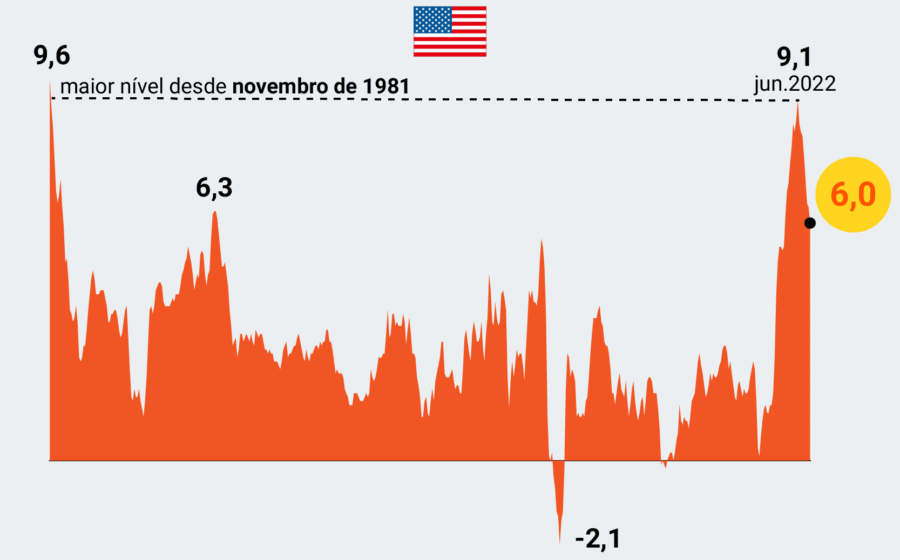 Gráfico comparando juros EUA vs Brasil com símbolos dólar e real indicando rentabilidade cambial