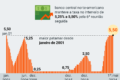 Gráfico comparando rendimento real: títulos EUA 4% vs Brasil 12% com impacto cambial
