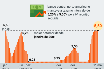 Gráfico comparativo juros EUA vs Brasil com setas de câmbio e inflação protegendo patrimônio
