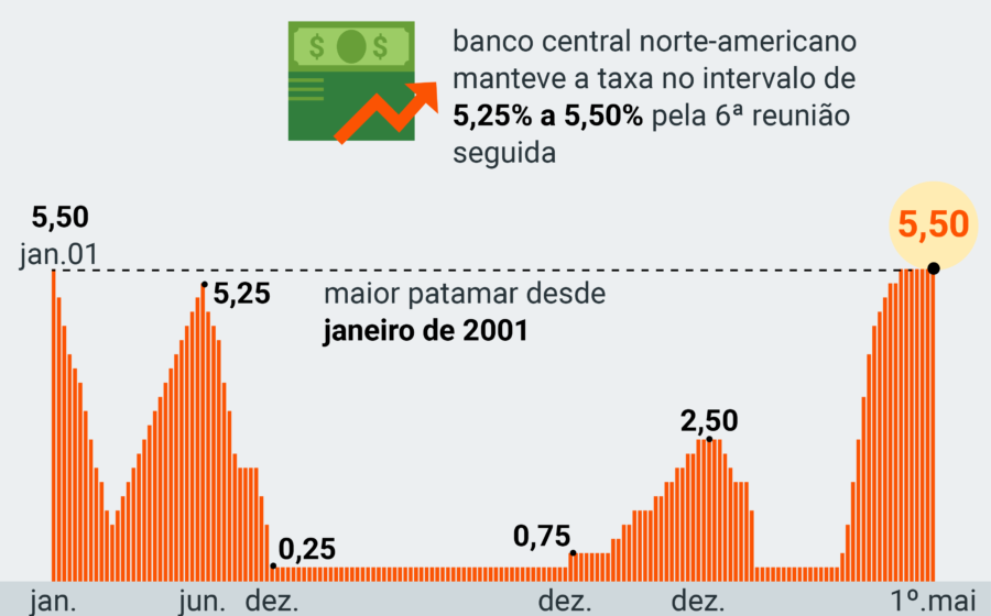 Gráfico comparativo juros EUA vs Brasil com setas de câmbio e inflação protegendo patrimônio