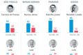 Gráfico de aprovação presidencial mostra teto de 38% para Lula e Bolsonaro no Datafolha