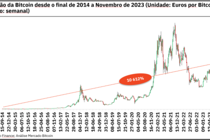Gráfico de Bitcoin caindo enquanto juros sobem, ilustrando custo de oportunidade
