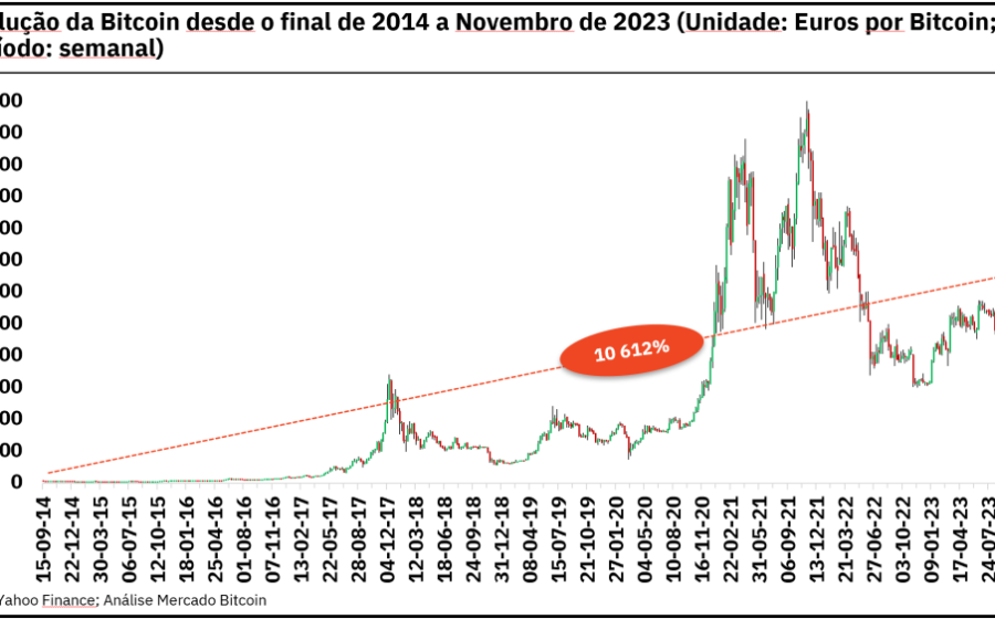 Gráfico de Bitcoin caindo enquanto juros sobem, ilustrando custo de oportunidade