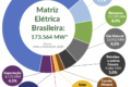 Usina solar e eólica no Brasil com torres de transmissão ao fundo representando expansão de renováveis