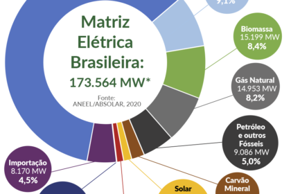 Usina solar e eólica no Brasil com torres de transmissão ao fundo representando expansão de renováveis