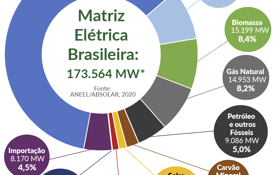 Usina solar e eólica no Brasil com torres de transmissão ao fundo representando expansão de renováveis