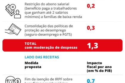 Gráfico da dívida pública brasileira atingindo 83% do PIB com silhueta do Palácio do Planalto ao fundo