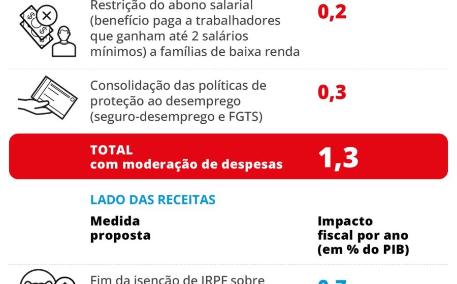 Gráfico da dívida pública brasileira atingindo 83% do PIB com silhueta do Palácio do Planalto ao fundo