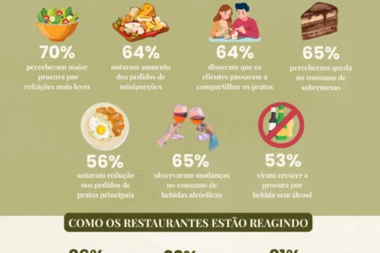 Restaurante com pratos pela metade deixados por clientes usando canetas emagrecedoras GLP-1