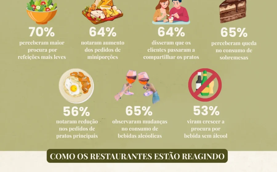 Restaurante com pratos pela metade deixados por clientes usando canetas emagrecedoras GLP-1