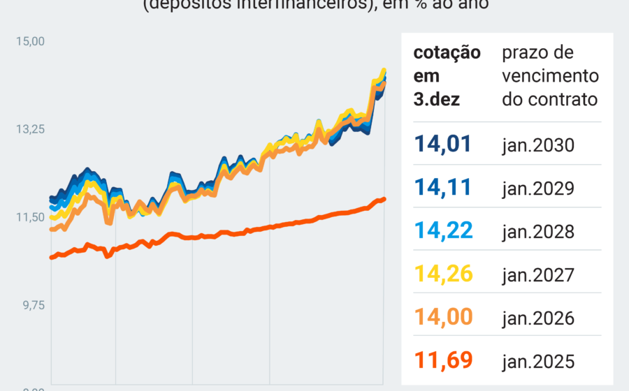 Gráfico mostra dívida pública e privada do Brasil superando nível de 2014 com juros em alta