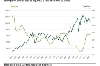 Gráfico comparando rentabilidade da renda fixa IMA-B 5+ (10,5x) versus Ibovespa (5,3x) em 20 anos