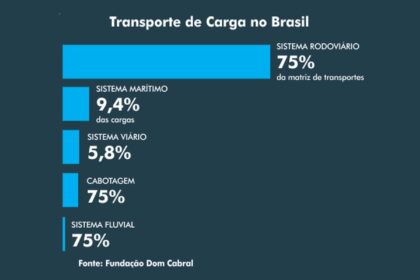 Ônibus interestaduais em estrada brasileira representando monopólio no transporte de passageiros