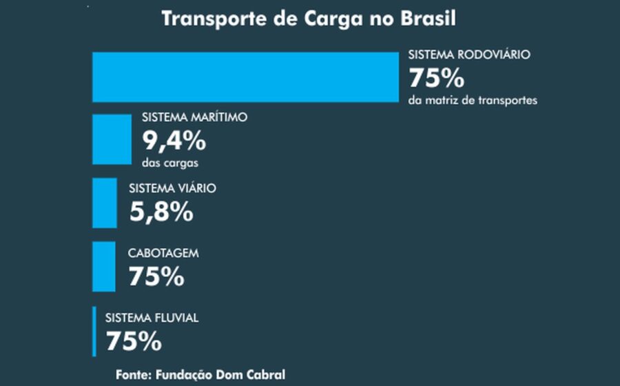 Ônibus interestaduais em estrada brasileira representando monopólio no transporte de passageiros