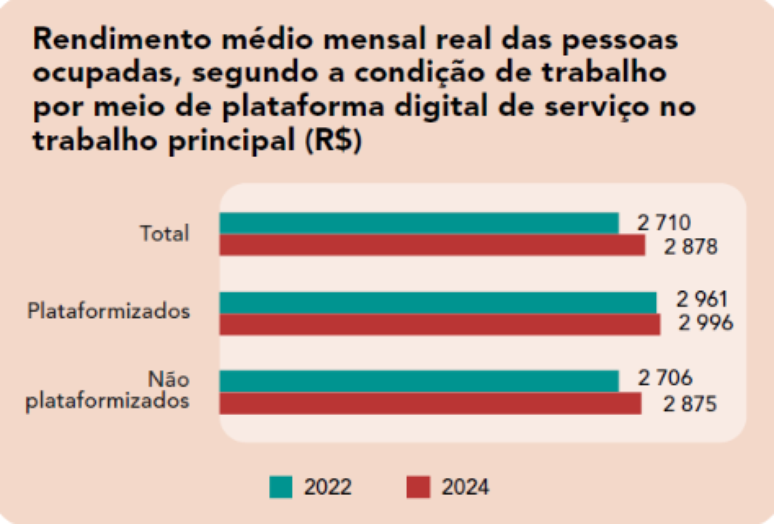 Entregador de aplicativo em motocicleta com smartphone no guidão, representando 1,8 milhão de trabalhadores sem proteção regulatória no Brasil