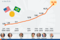 Gráfico de dólar em alta e feed de redes sociais congelado representando vazio pós-eleição