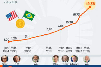Gráfico de dólar em alta e feed de redes sociais congelado representando vazio pós-eleição
