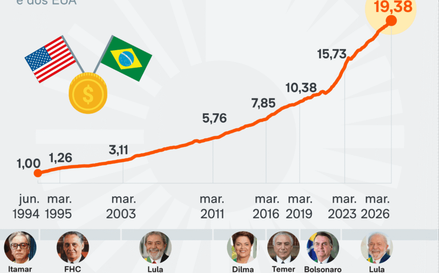 Gráfico de dólar em alta e feed de redes sociais congelado representando vazio pós-eleição