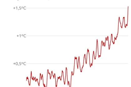Gráfico mostra aquecimento global projetado para 2,8°C com metas climáticas insuficientes