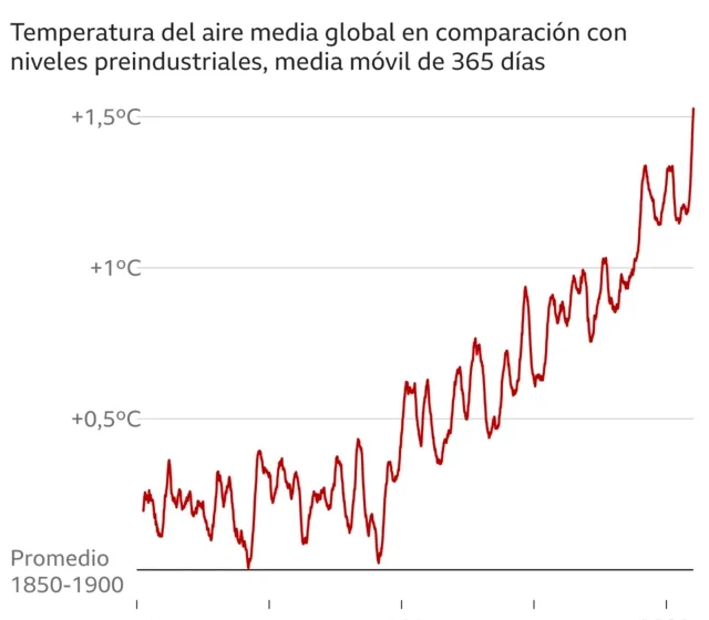 Gráfico mostra aquecimento global projetado para 2,8°C com metas climáticas insuficientes