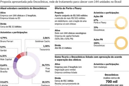 Oncoclínicas protocola plano de recuperação de R$ 5,7 bi preservando acionistas
