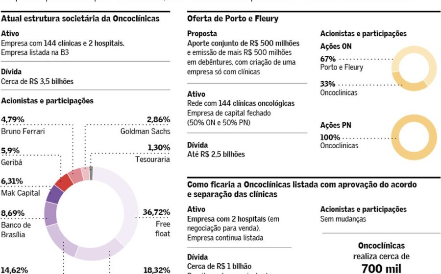 Oncoclínicas protocola plano de recuperação de R$ 5,7 bi preservando acionistas