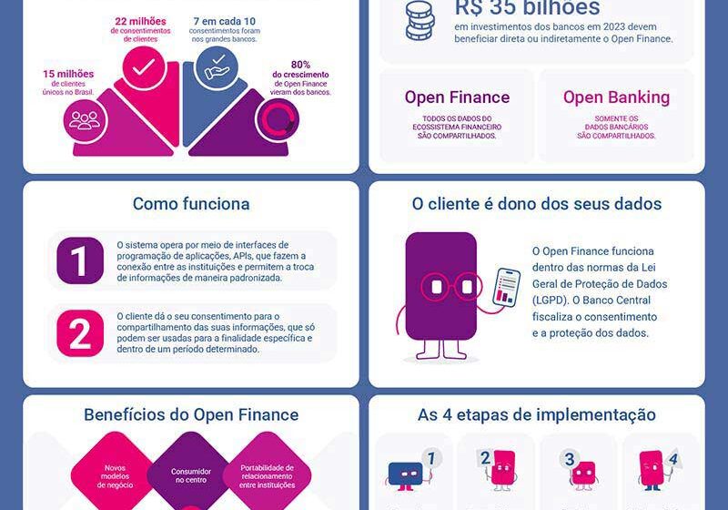 Ilustração sobre Open Finance mostrando segurança de dados bancários e consentimento digital