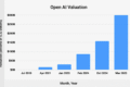 Logotipo da OpenAI com gráfico de valuation caindo de US$ 1,4 tri para US$ 1,25 tri em rodada de investimento