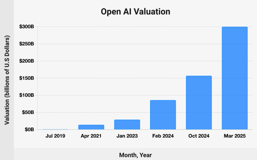 Logotipo da OpenAI com gráfico de valuation caindo de US$ 1,4 tri para US$ 1,25 tri em rodada de investimento