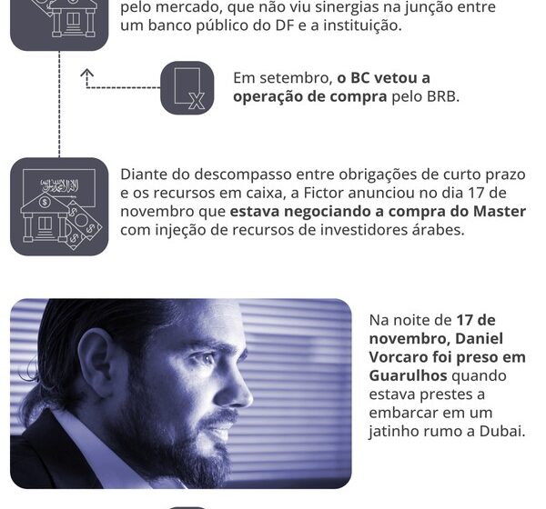 Polícia Federal investiga esquema Banco Master BRB com documentos e prédios bancários