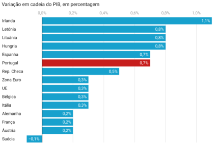 Gráfico de barras mostra PIB zona euro 0,4%, Alemanha 0,2%, França -0,1% no 3º trimestre