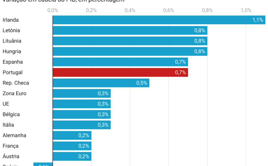 Gráfico de barras mostra PIB zona euro 0,4%, Alemanha 0,2%, França -0,1% no 3º trimestre