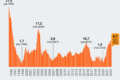 Gráfico do PIB brasileiro mostra crescimento de 0,5% em agosto impulsionado por indústria extrativa e serviços