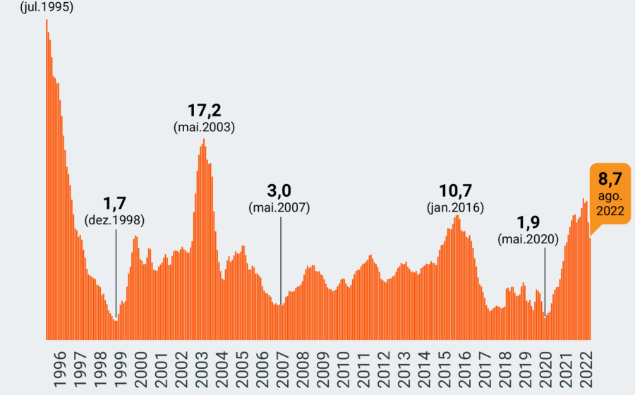 Gráfico do PIB brasileiro mostra crescimento de 0,5% em agosto impulsionado por indústria extrativa e serviços