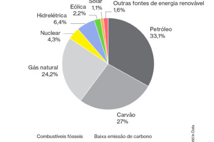 Usina termelétrica ao lado de painéis solares e eólicas no Brasil, simbolizando paradoxo energético