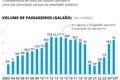 Passageiros em aeroporto com bilhetes aéreos e gráficos de alta de preços