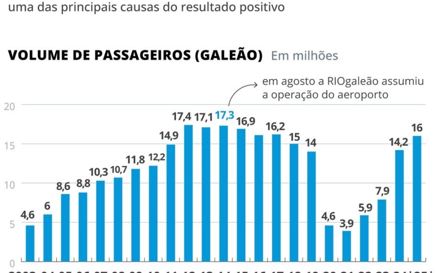 Passageiros em aeroporto com bilhetes aéreos e gráficos de alta de preços